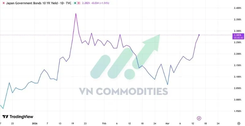 lợi suất tr&aacute;i phiếu ch&iacute;nh phủ Nhật 10 năm tăng 3.4 điểm cơ bản